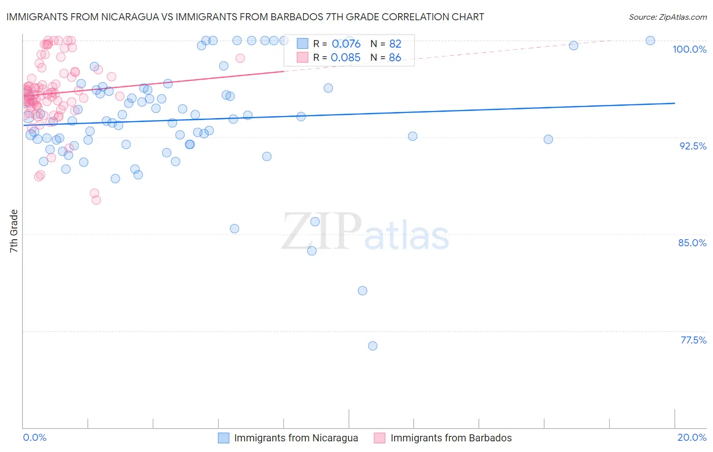 Immigrants from Nicaragua vs Immigrants from Barbados 7th Grade