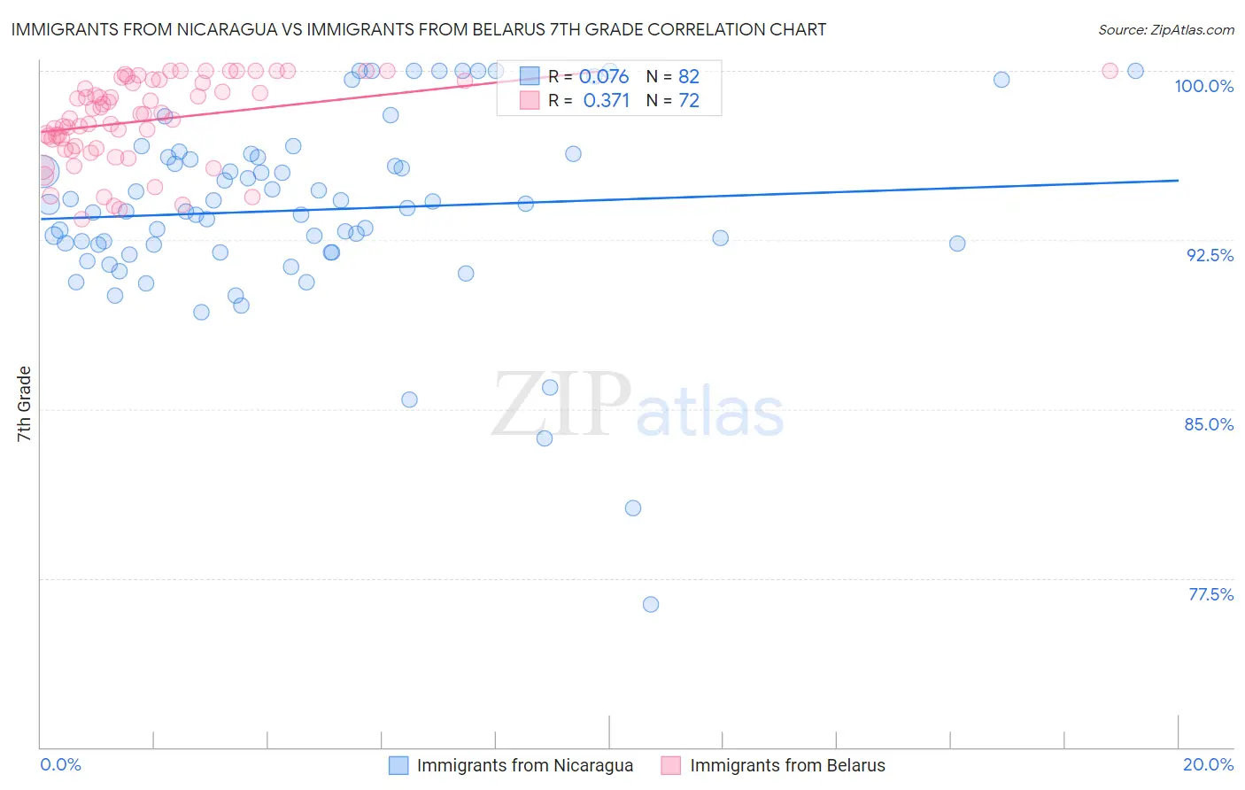 Immigrants from Nicaragua vs Immigrants from Belarus 7th Grade