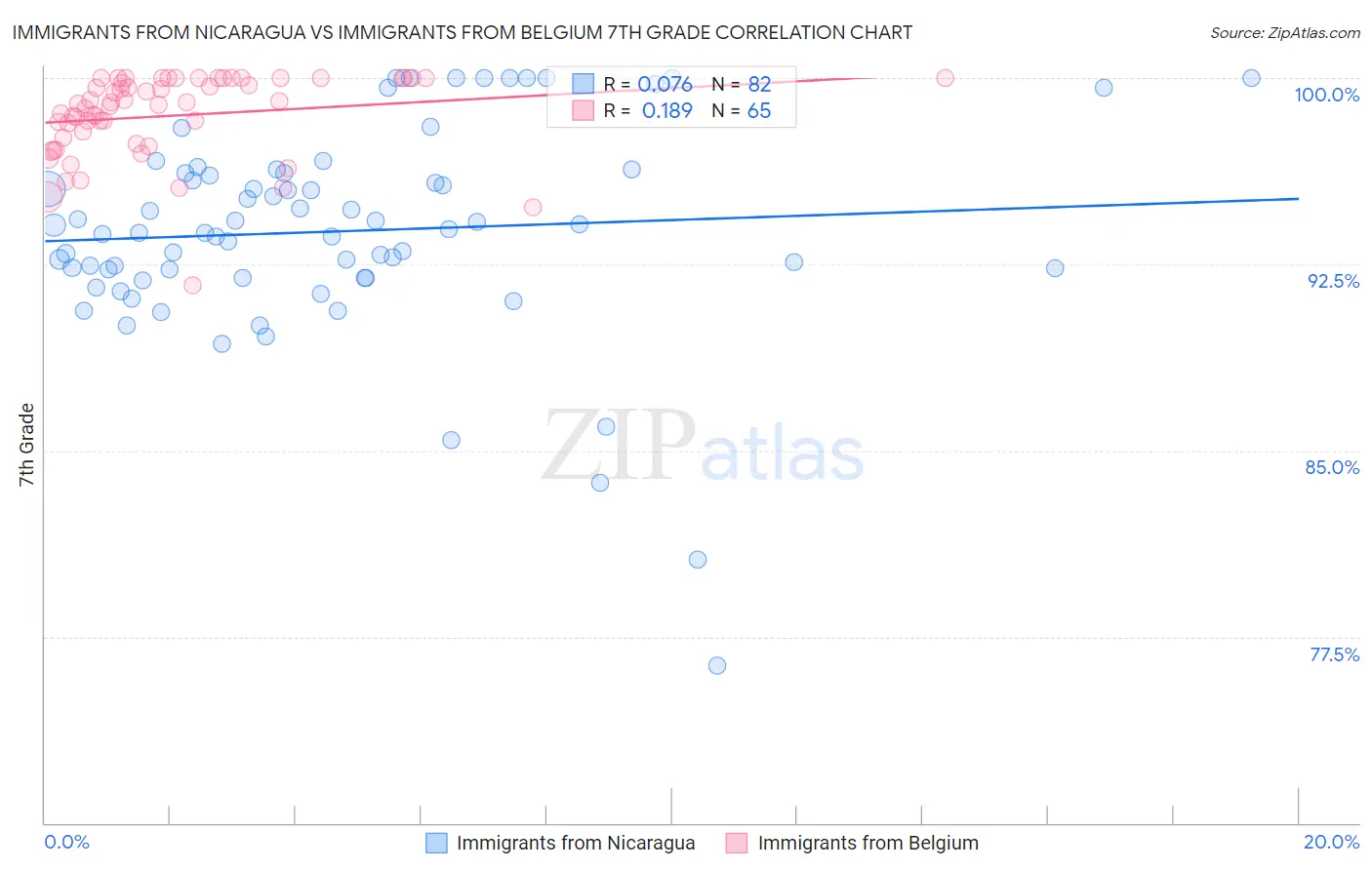 Immigrants from Nicaragua vs Immigrants from Belgium 7th Grade