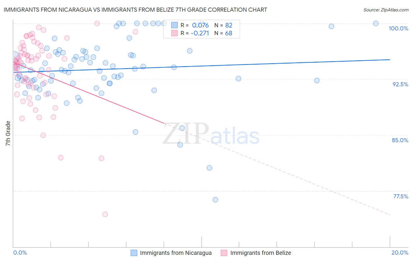Immigrants from Nicaragua vs Immigrants from Belize 7th Grade