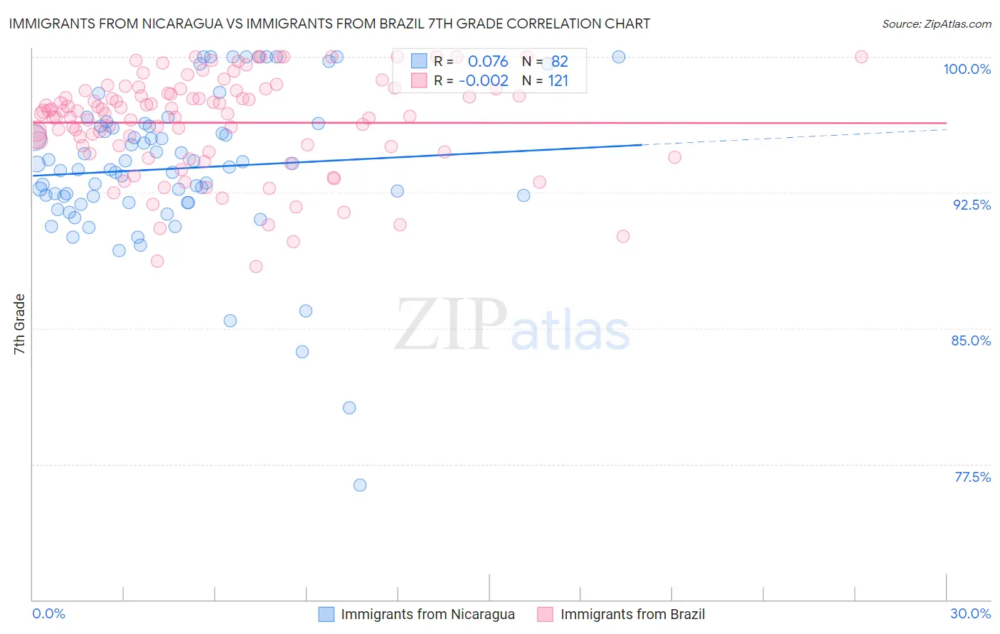 Immigrants from Nicaragua vs Immigrants from Brazil 7th Grade