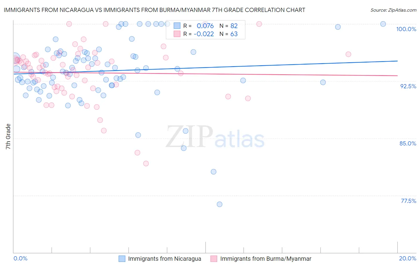 Immigrants from Nicaragua vs Immigrants from Burma/Myanmar 7th Grade