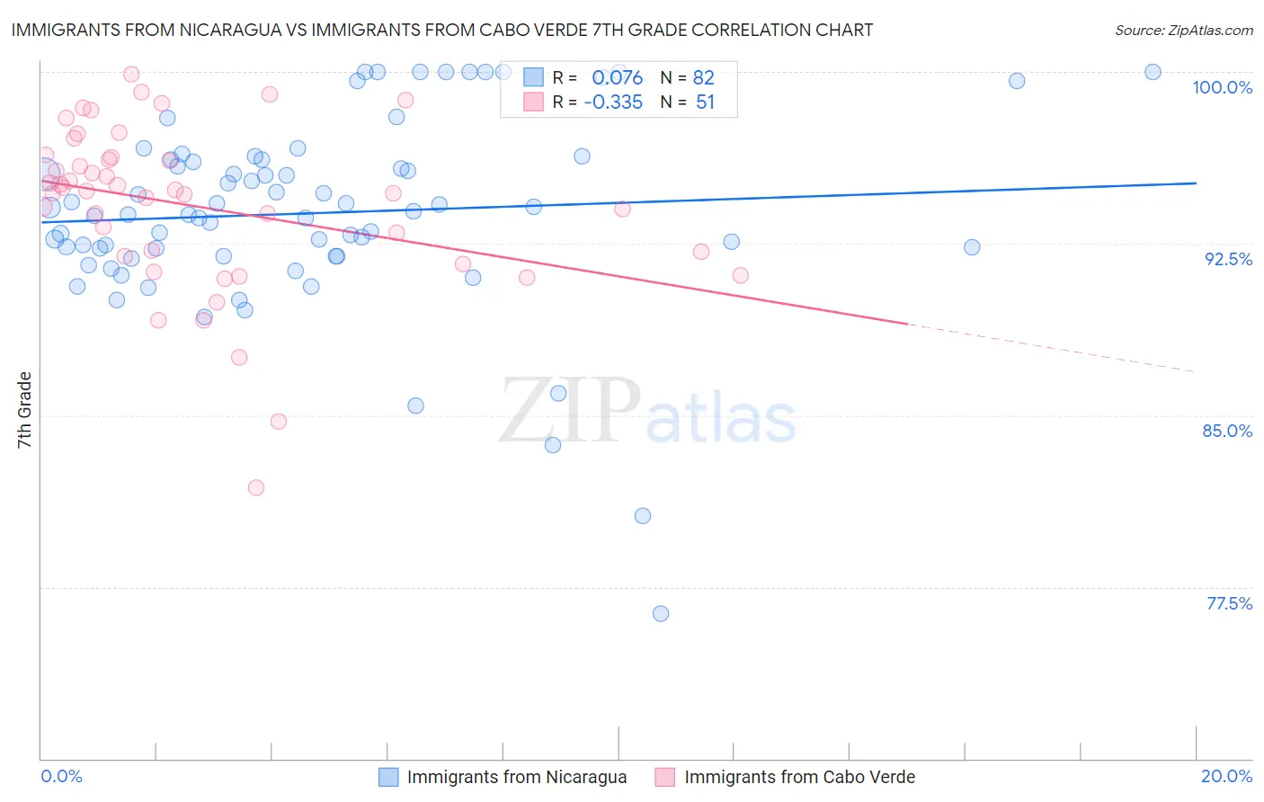 Immigrants from Nicaragua vs Immigrants from Cabo Verde 7th Grade
