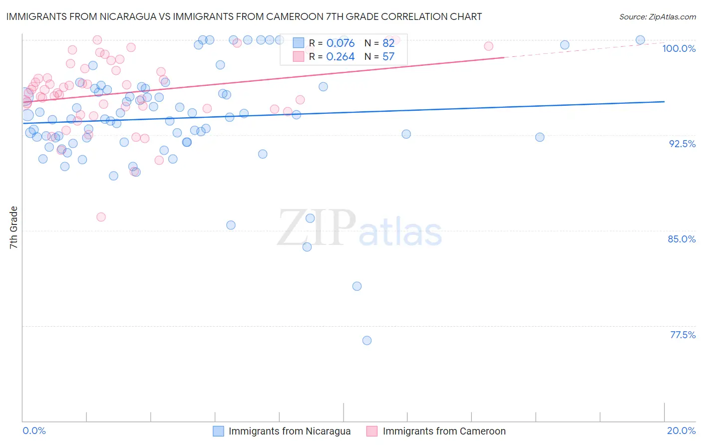 Immigrants from Nicaragua vs Immigrants from Cameroon 7th Grade