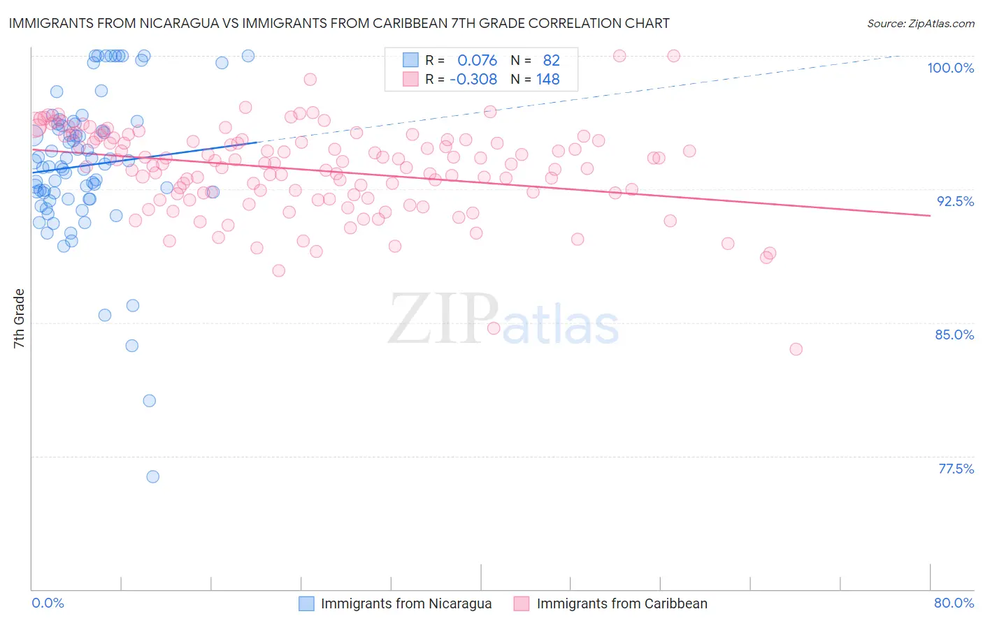 Immigrants from Nicaragua vs Immigrants from Caribbean 7th Grade