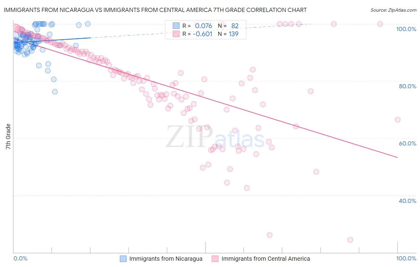 Immigrants from Nicaragua vs Immigrants from Central America 7th Grade