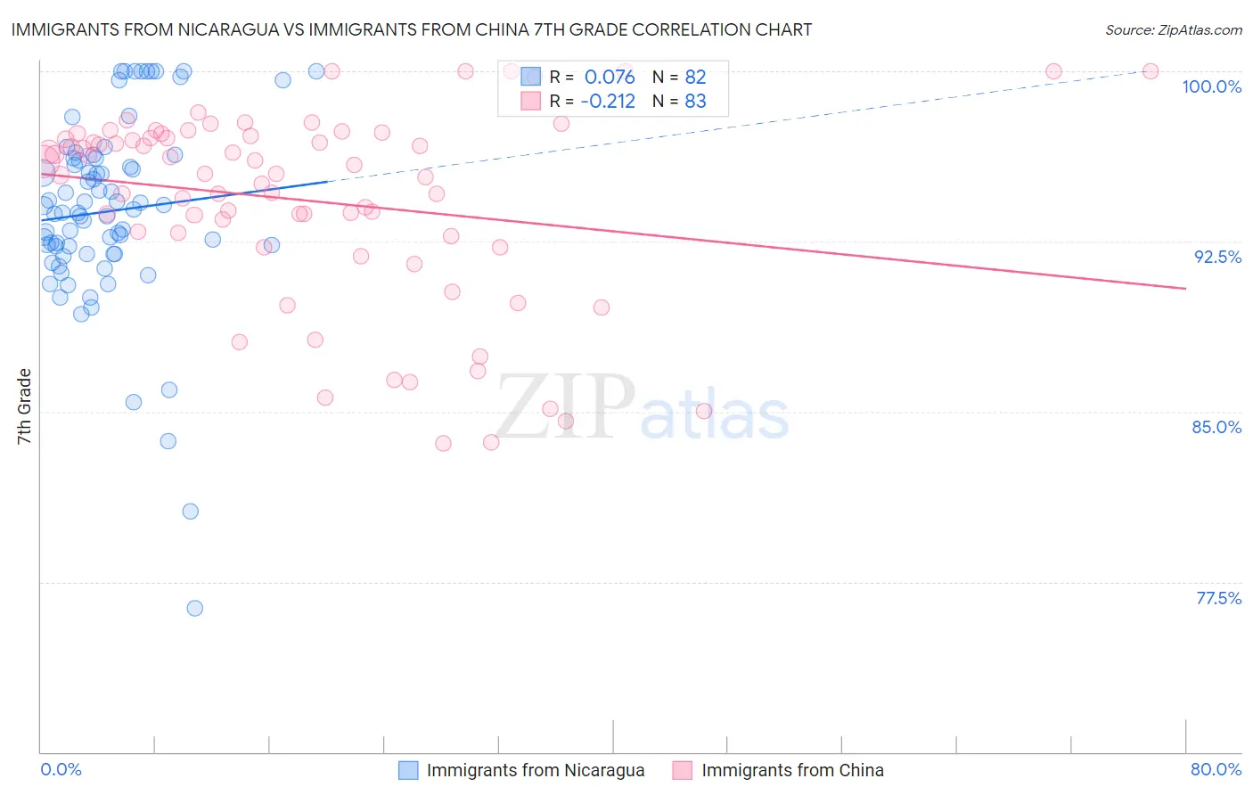 Immigrants from Nicaragua vs Immigrants from China 7th Grade