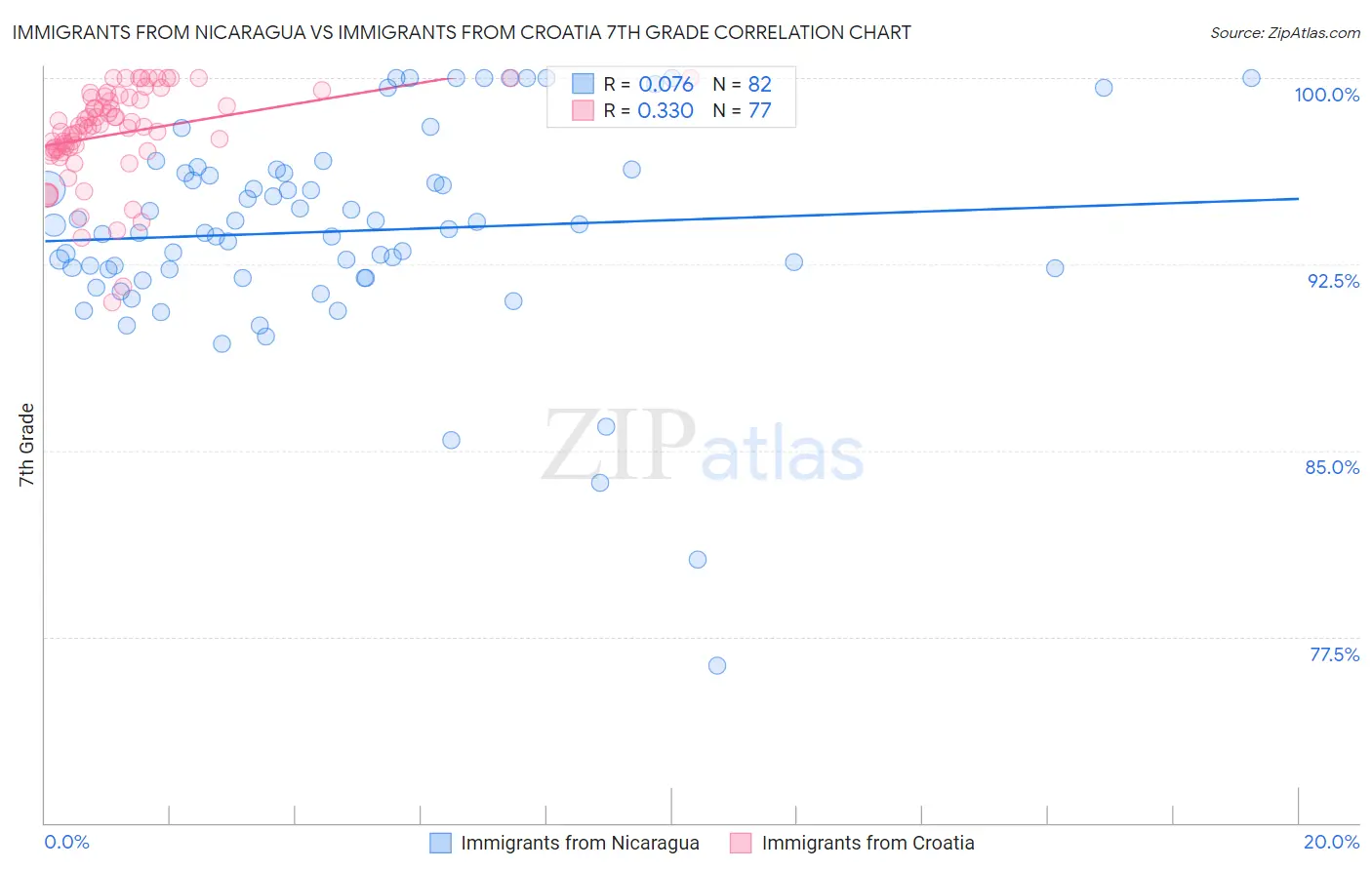 Immigrants from Nicaragua vs Immigrants from Croatia 7th Grade