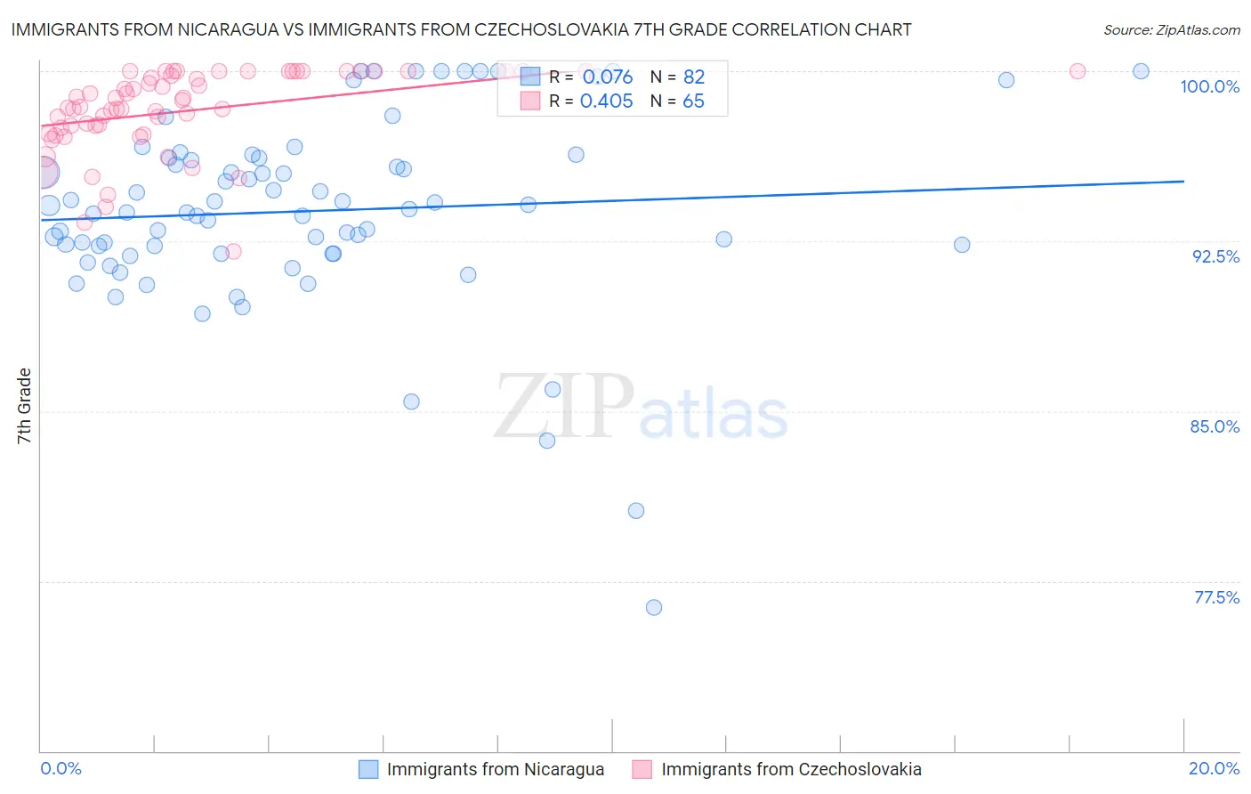 Immigrants from Nicaragua vs Immigrants from Czechoslovakia 7th Grade