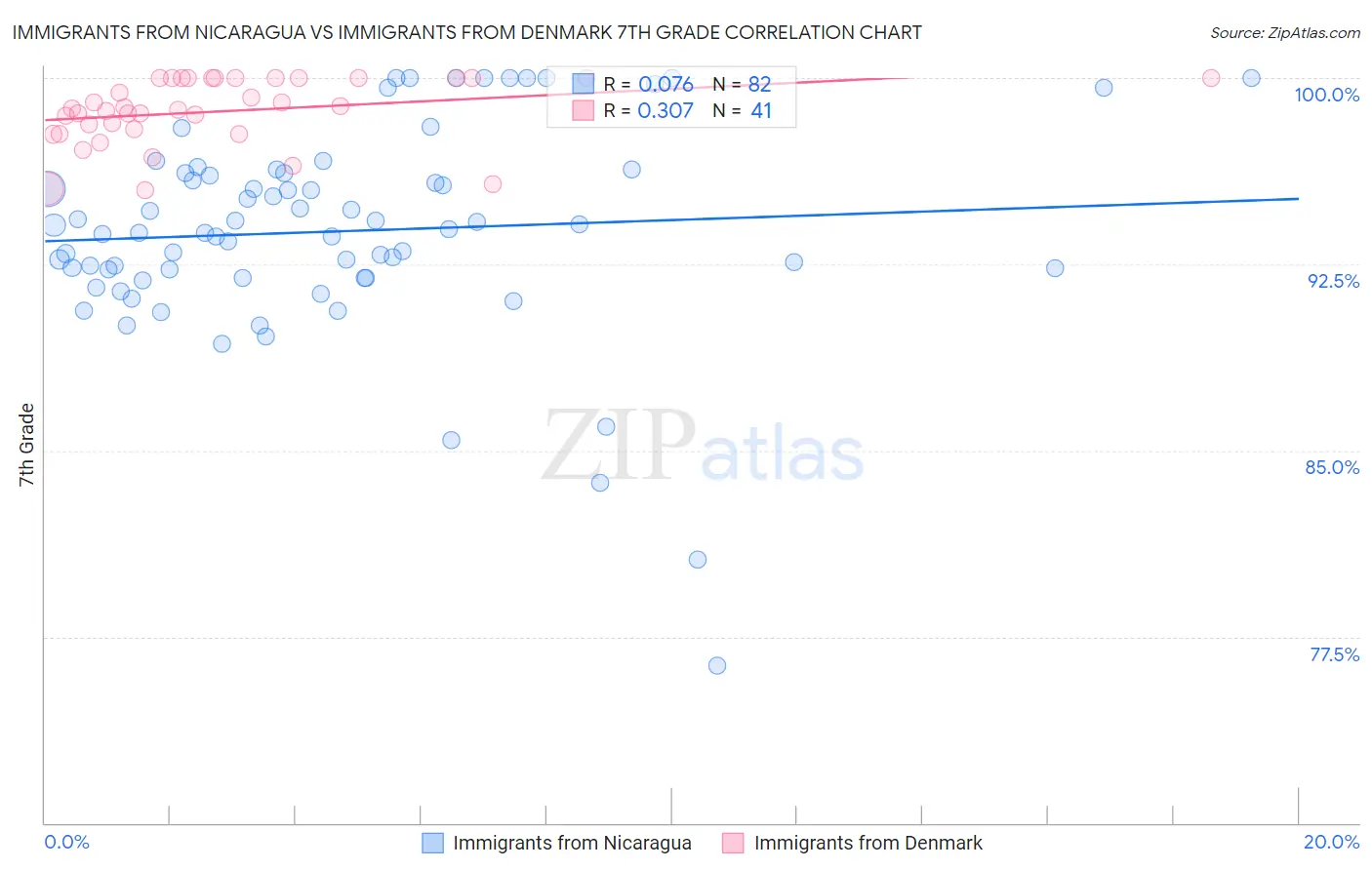 Immigrants from Nicaragua vs Immigrants from Denmark 7th Grade