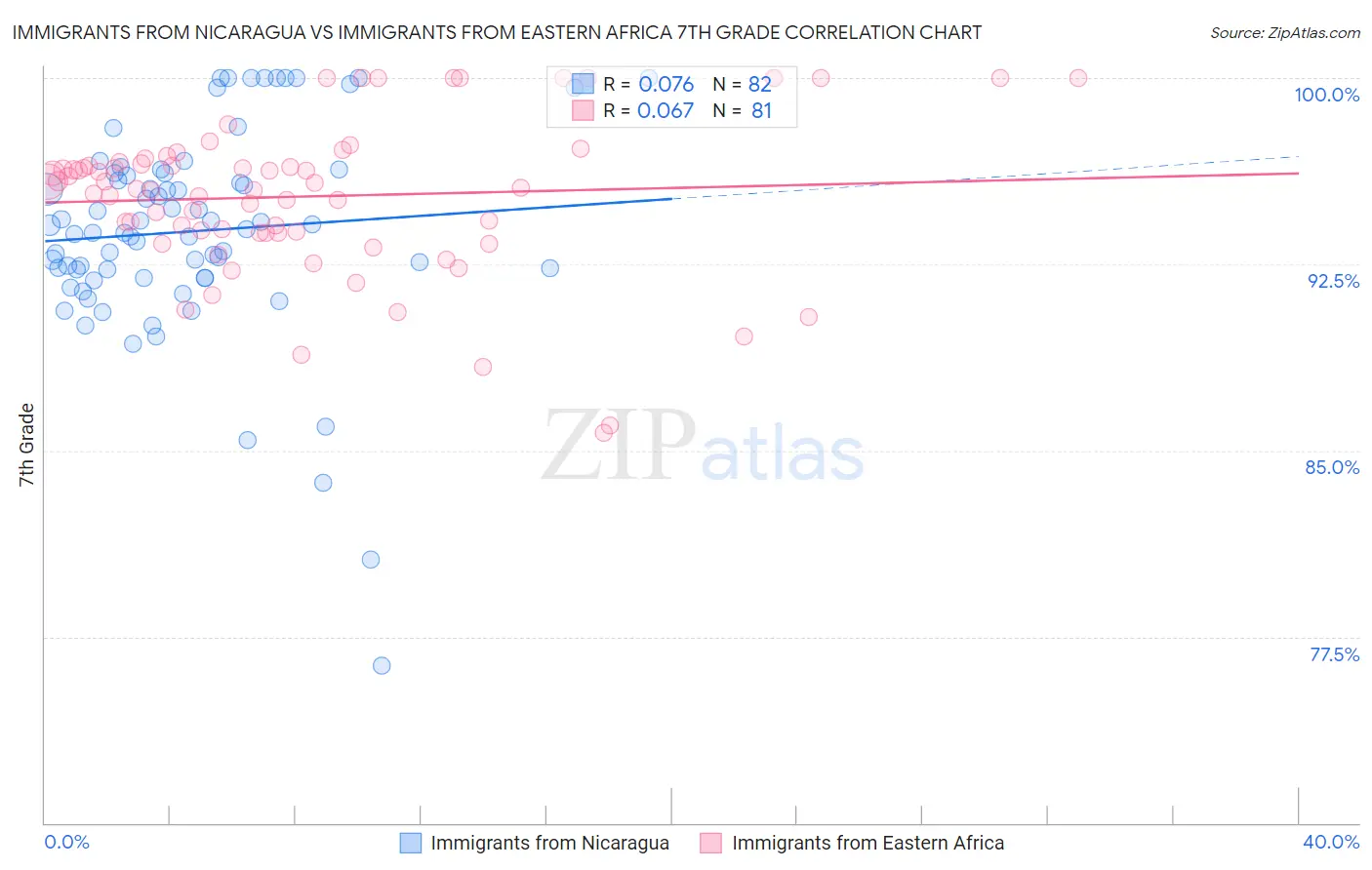 Immigrants from Nicaragua vs Immigrants from Eastern Africa 7th Grade
