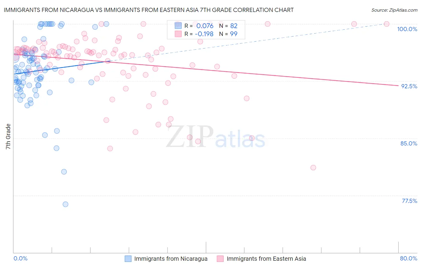 Immigrants from Nicaragua vs Immigrants from Eastern Asia 7th Grade