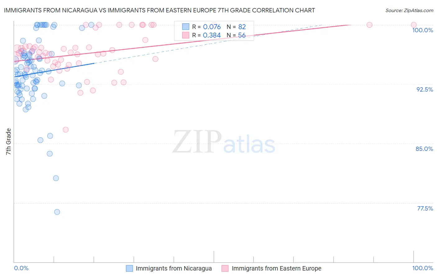 Immigrants from Nicaragua vs Immigrants from Eastern Europe 7th Grade