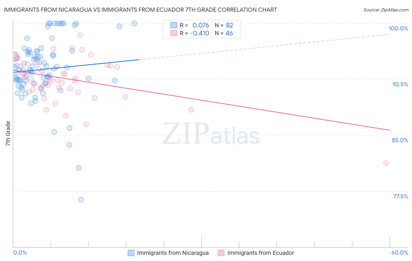 Immigrants from Nicaragua vs Immigrants from Ecuador 7th Grade