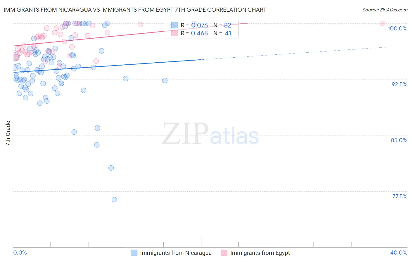 Immigrants from Nicaragua vs Immigrants from Egypt 7th Grade