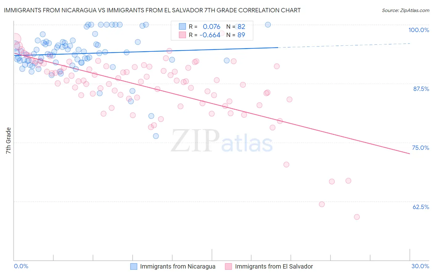 Immigrants from Nicaragua vs Immigrants from El Salvador 7th Grade