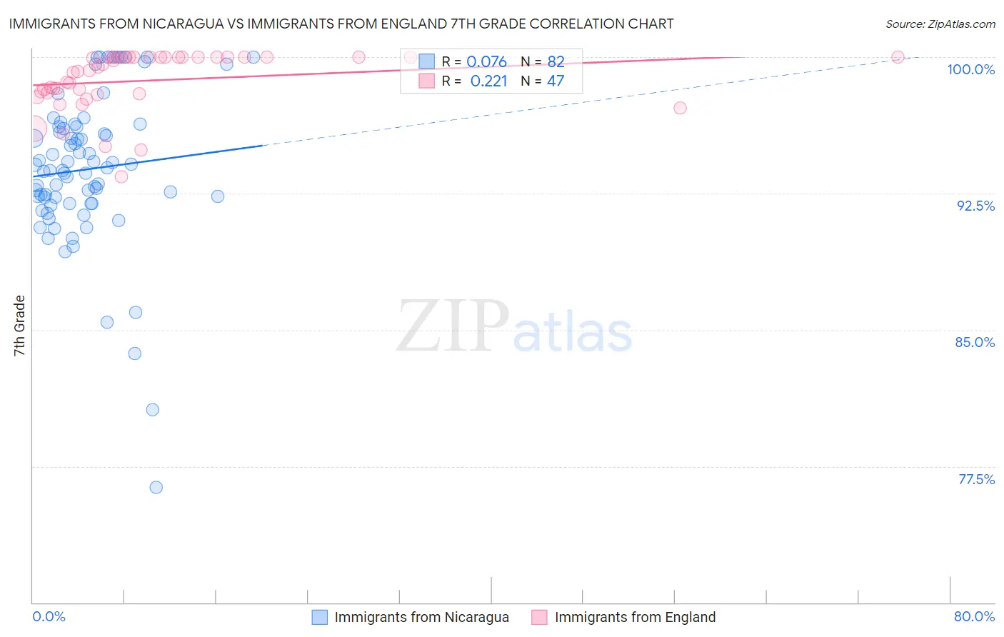Immigrants from Nicaragua vs Immigrants from England 7th Grade