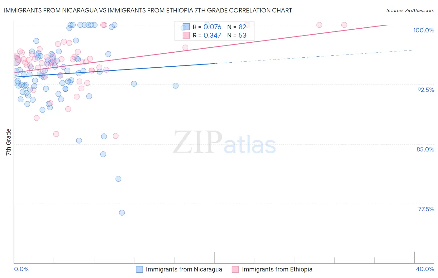 Immigrants from Nicaragua vs Immigrants from Ethiopia 7th Grade