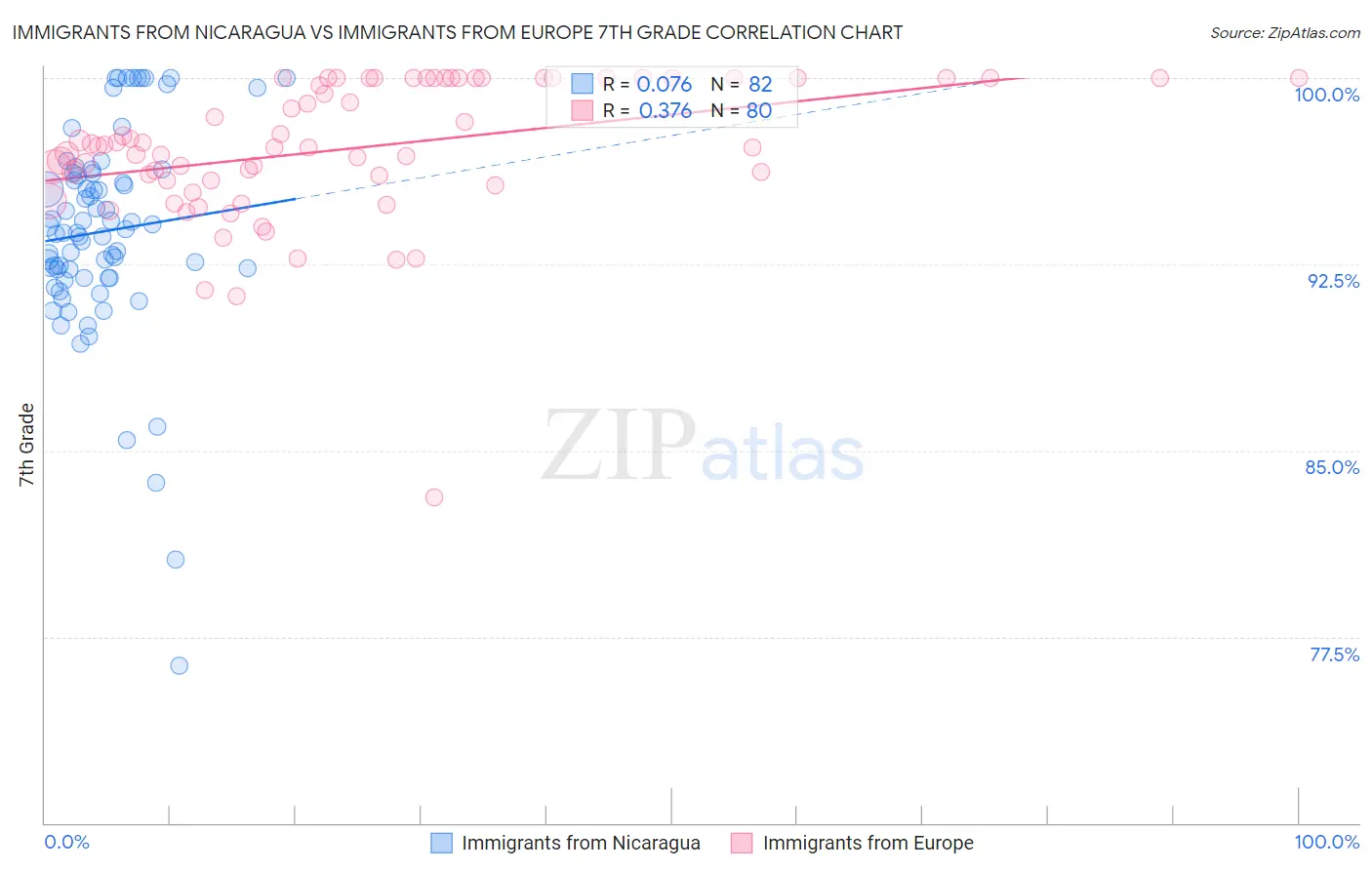 Immigrants from Nicaragua vs Immigrants from Europe 7th Grade