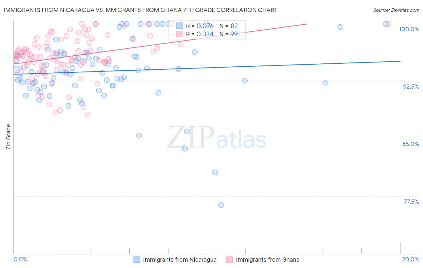 Immigrants from Nicaragua vs Immigrants from Ghana 7th Grade