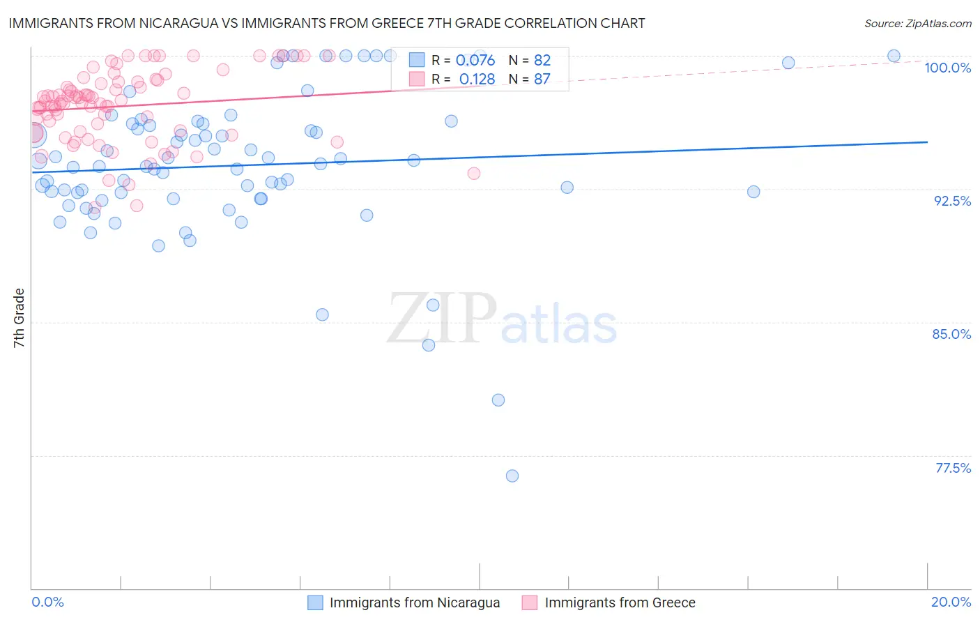 Immigrants from Nicaragua vs Immigrants from Greece 7th Grade