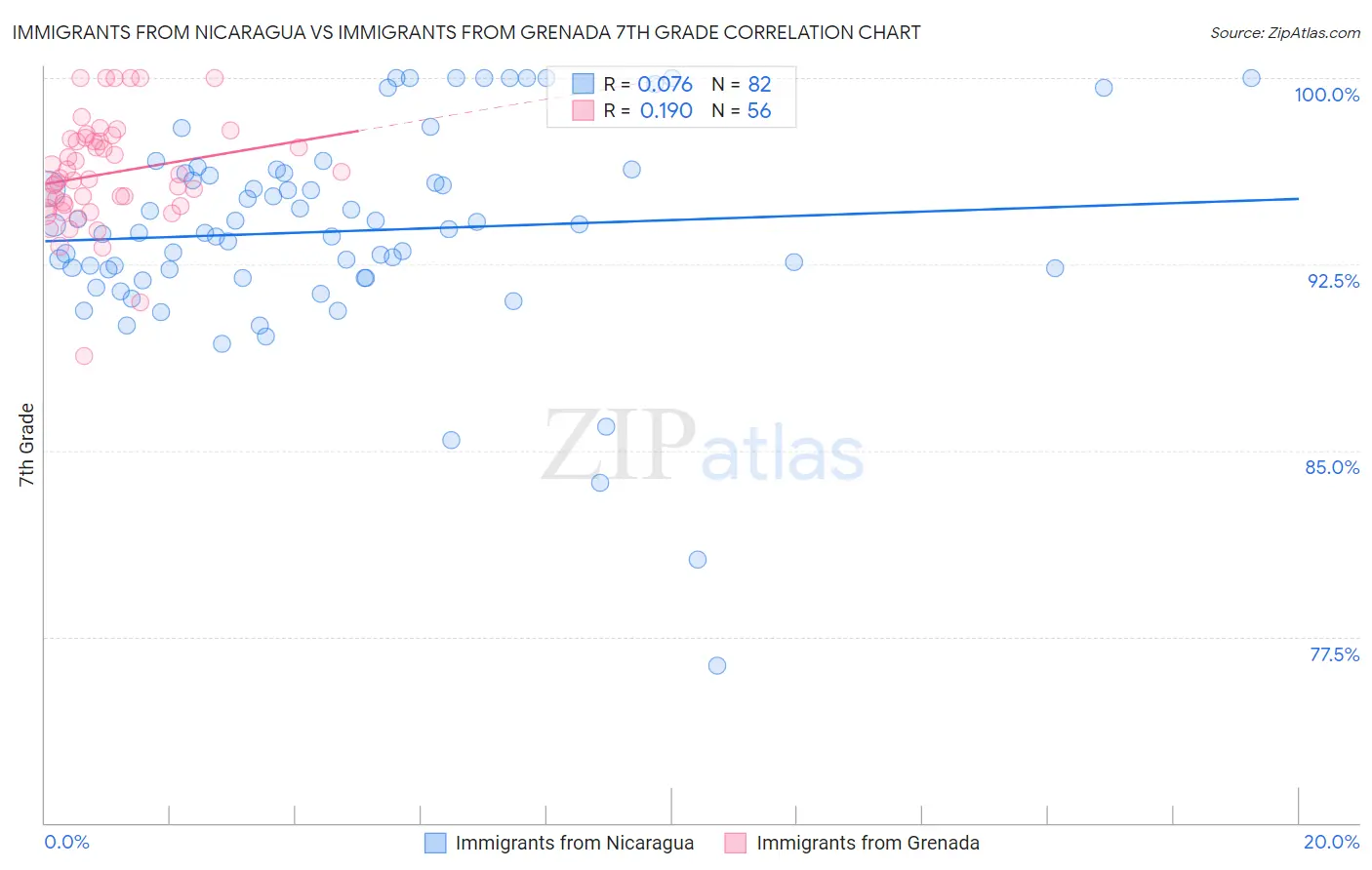 Immigrants from Nicaragua vs Immigrants from Grenada 7th Grade