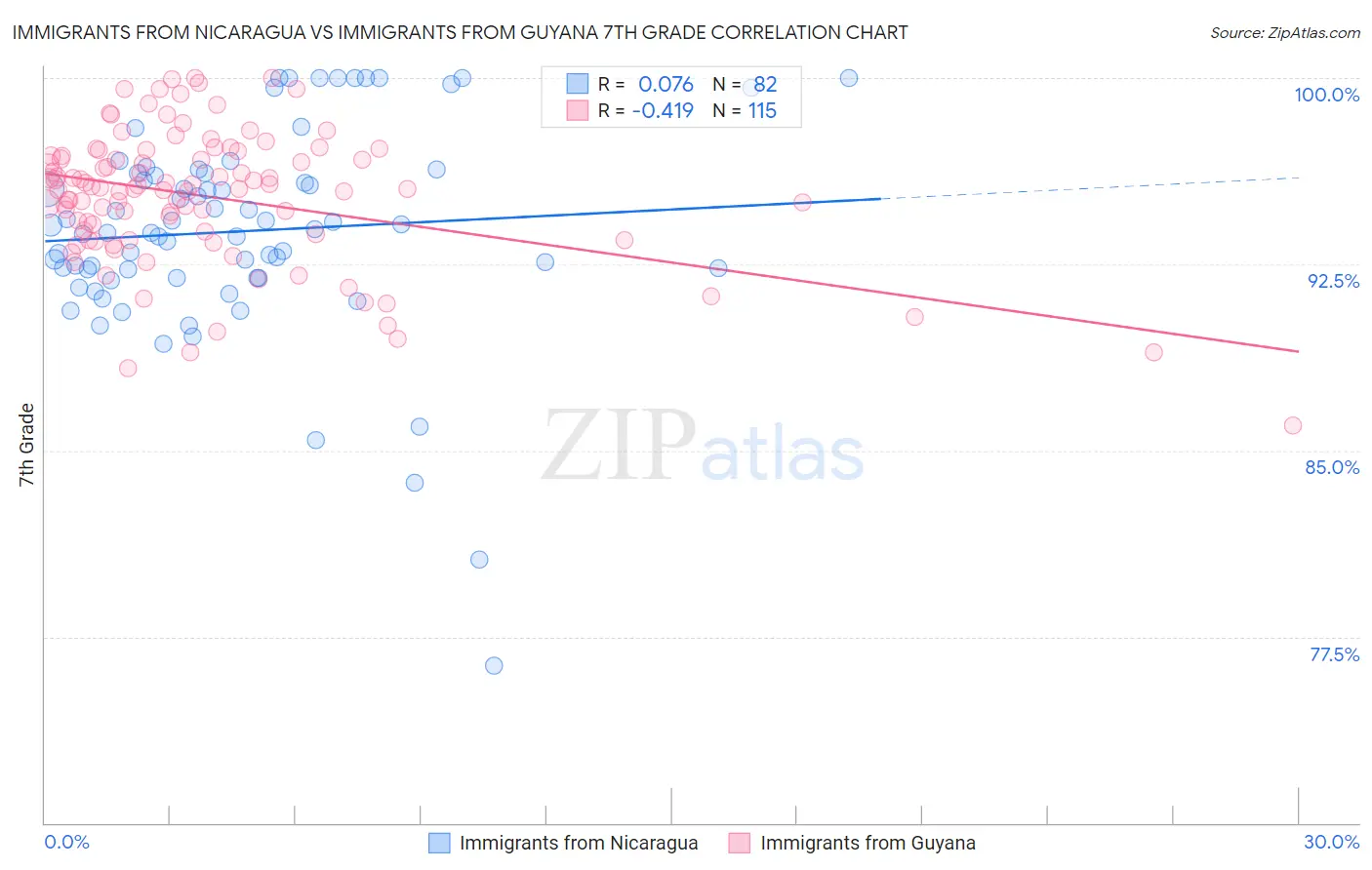 Immigrants from Nicaragua vs Immigrants from Guyana 7th Grade