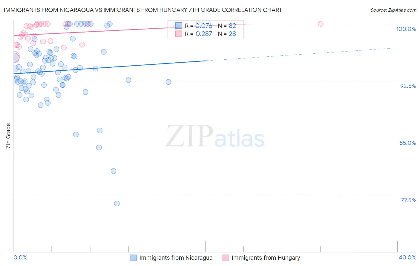 Immigrants from Nicaragua vs Immigrants from Hungary 7th Grade