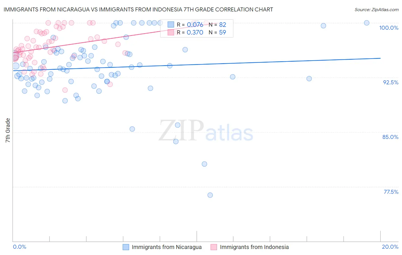 Immigrants from Nicaragua vs Immigrants from Indonesia 7th Grade