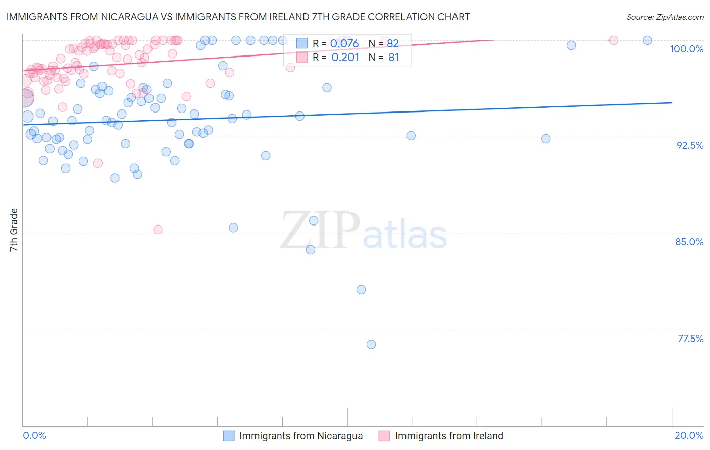 Immigrants from Nicaragua vs Immigrants from Ireland 7th Grade