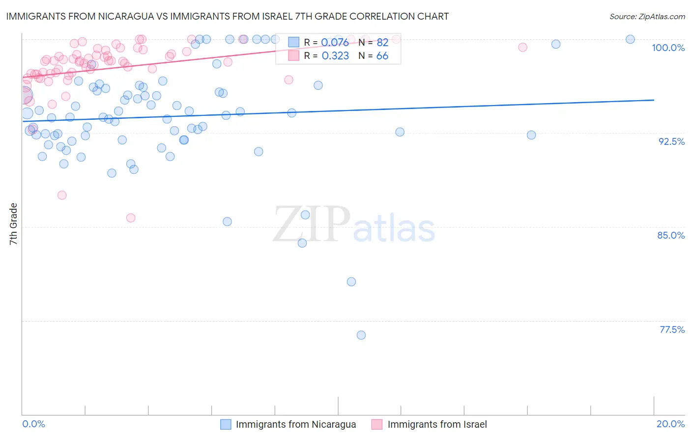 Immigrants from Nicaragua vs Immigrants from Israel 7th Grade