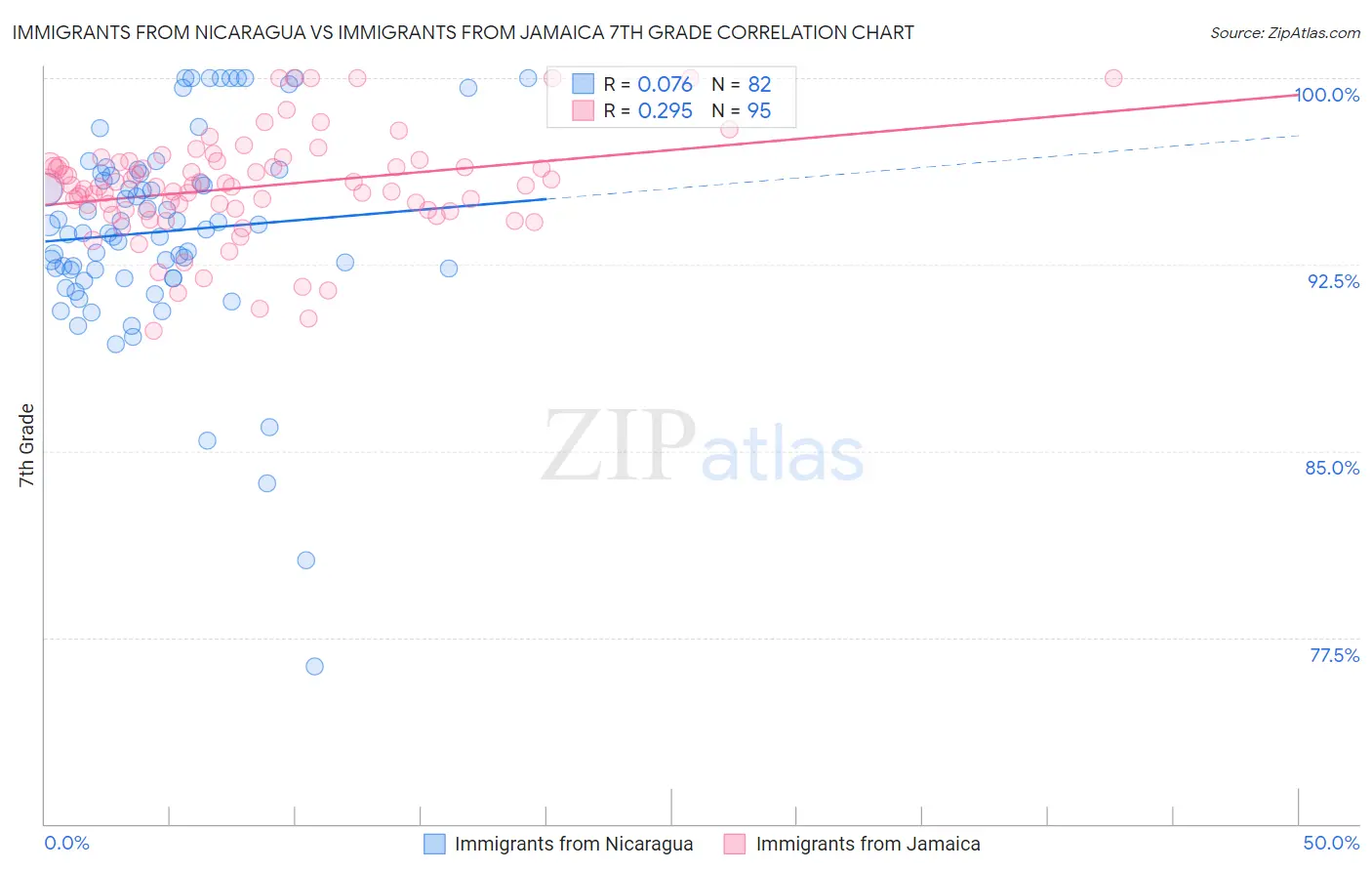 Immigrants from Nicaragua vs Immigrants from Jamaica 7th Grade