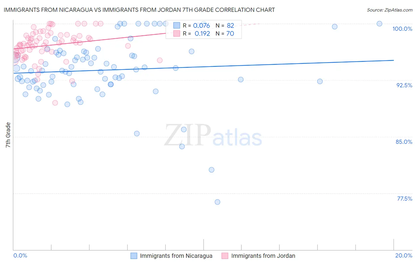 Immigrants from Nicaragua vs Immigrants from Jordan 7th Grade