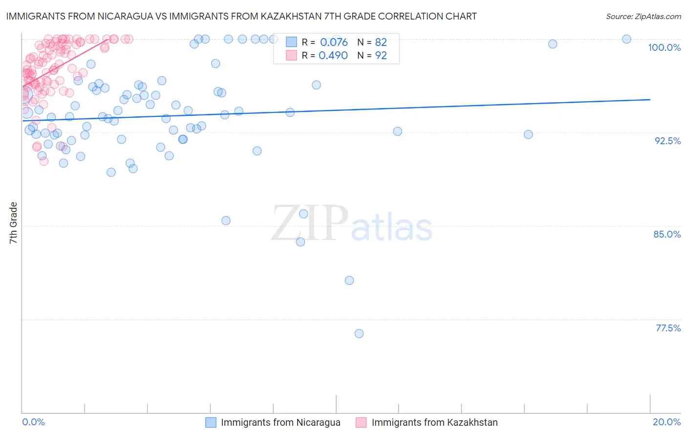 Immigrants from Nicaragua vs Immigrants from Kazakhstan 7th Grade