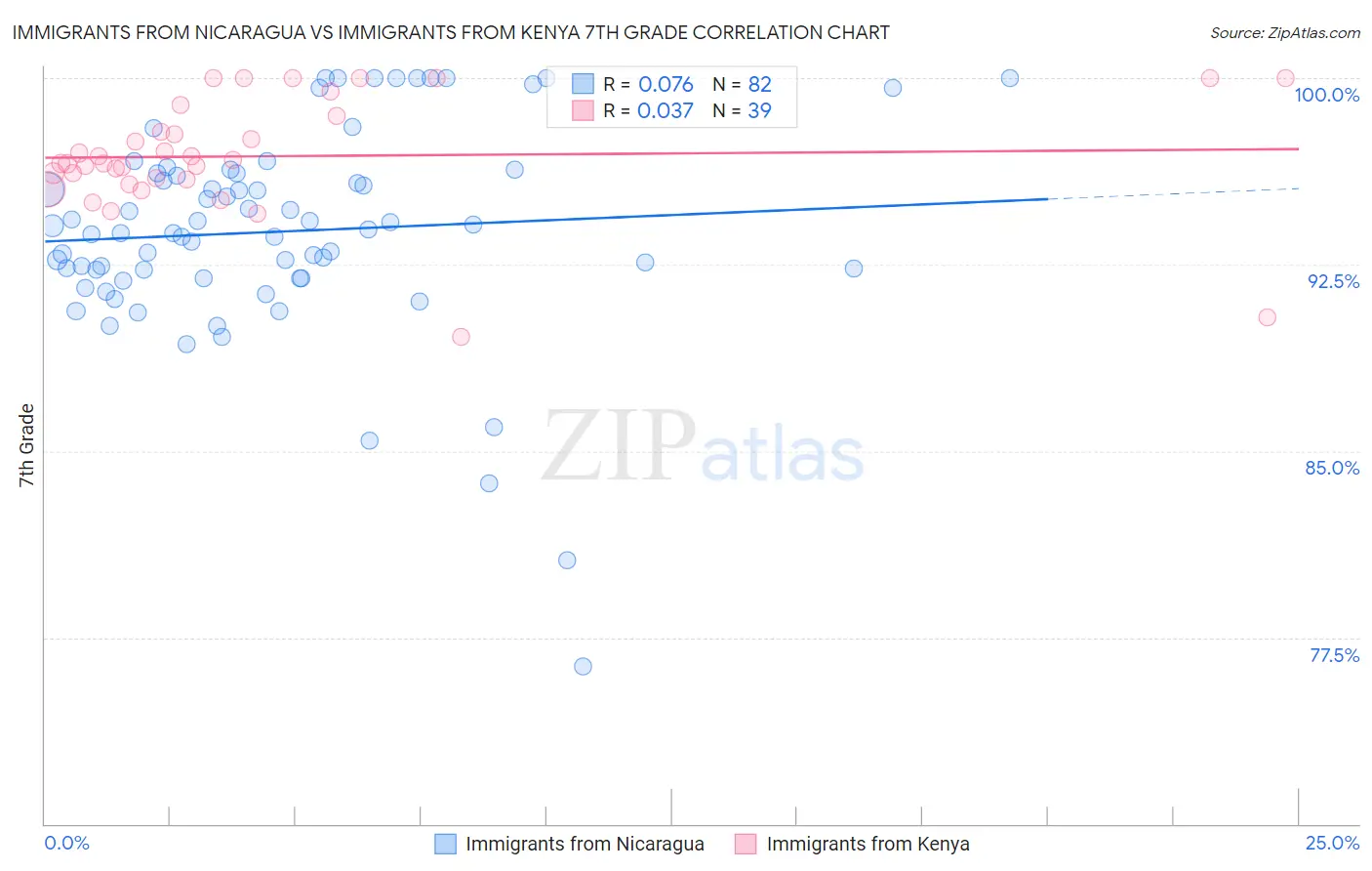 Immigrants from Nicaragua vs Immigrants from Kenya 7th Grade
