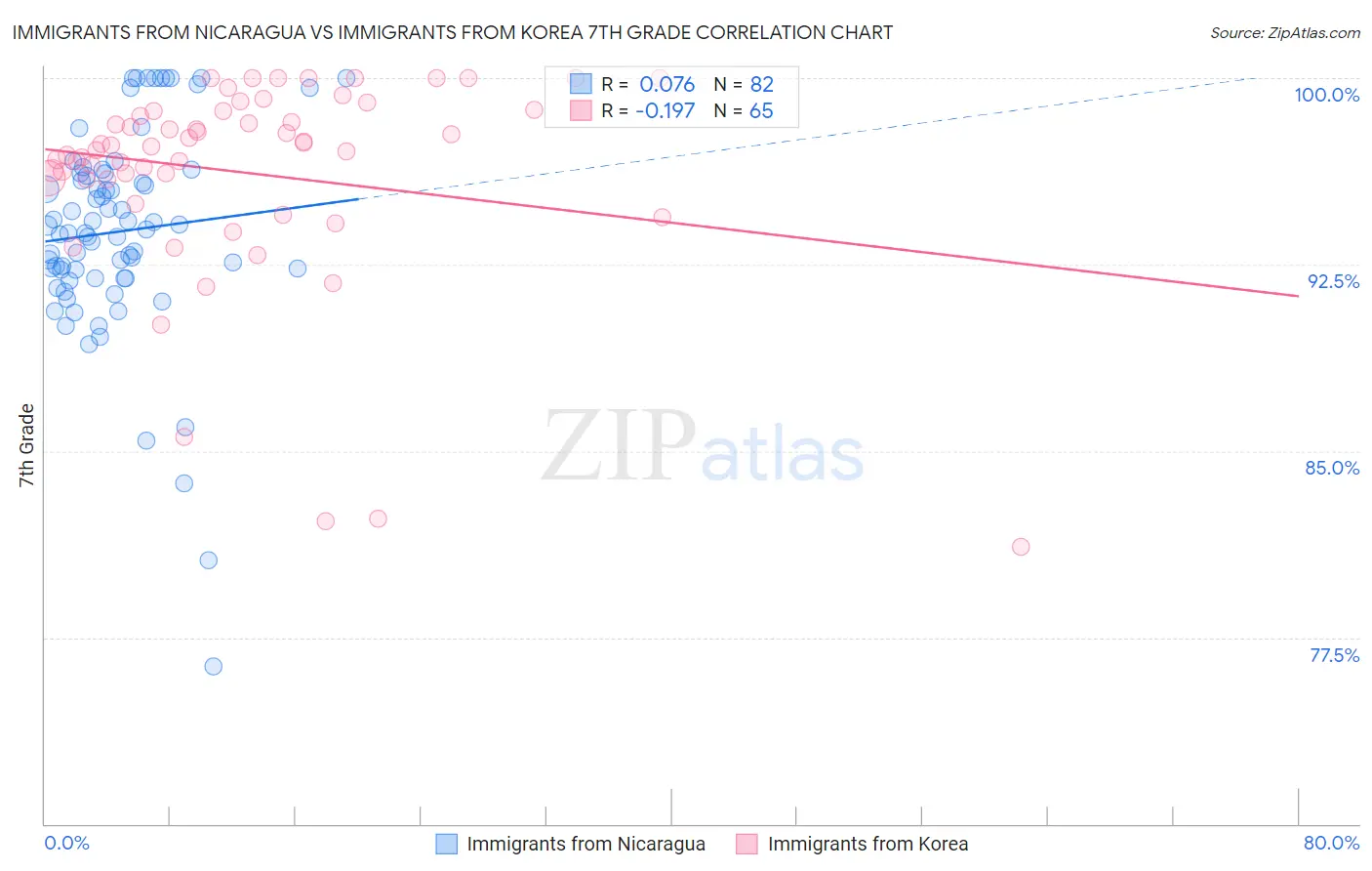 Immigrants from Nicaragua vs Immigrants from Korea 7th Grade