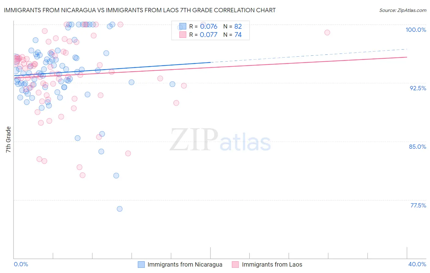 Immigrants from Nicaragua vs Immigrants from Laos 7th Grade