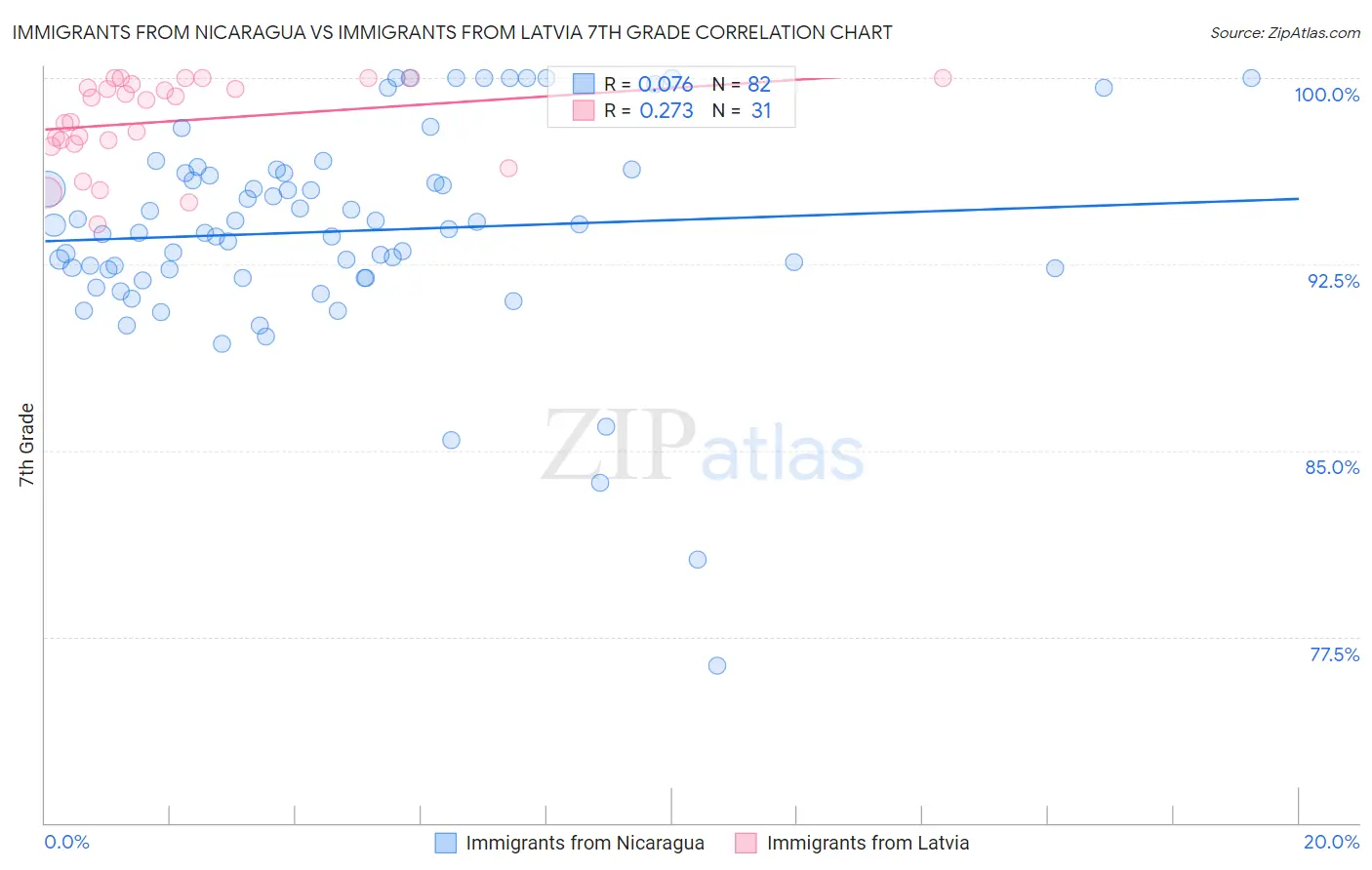 Immigrants from Nicaragua vs Immigrants from Latvia 7th Grade