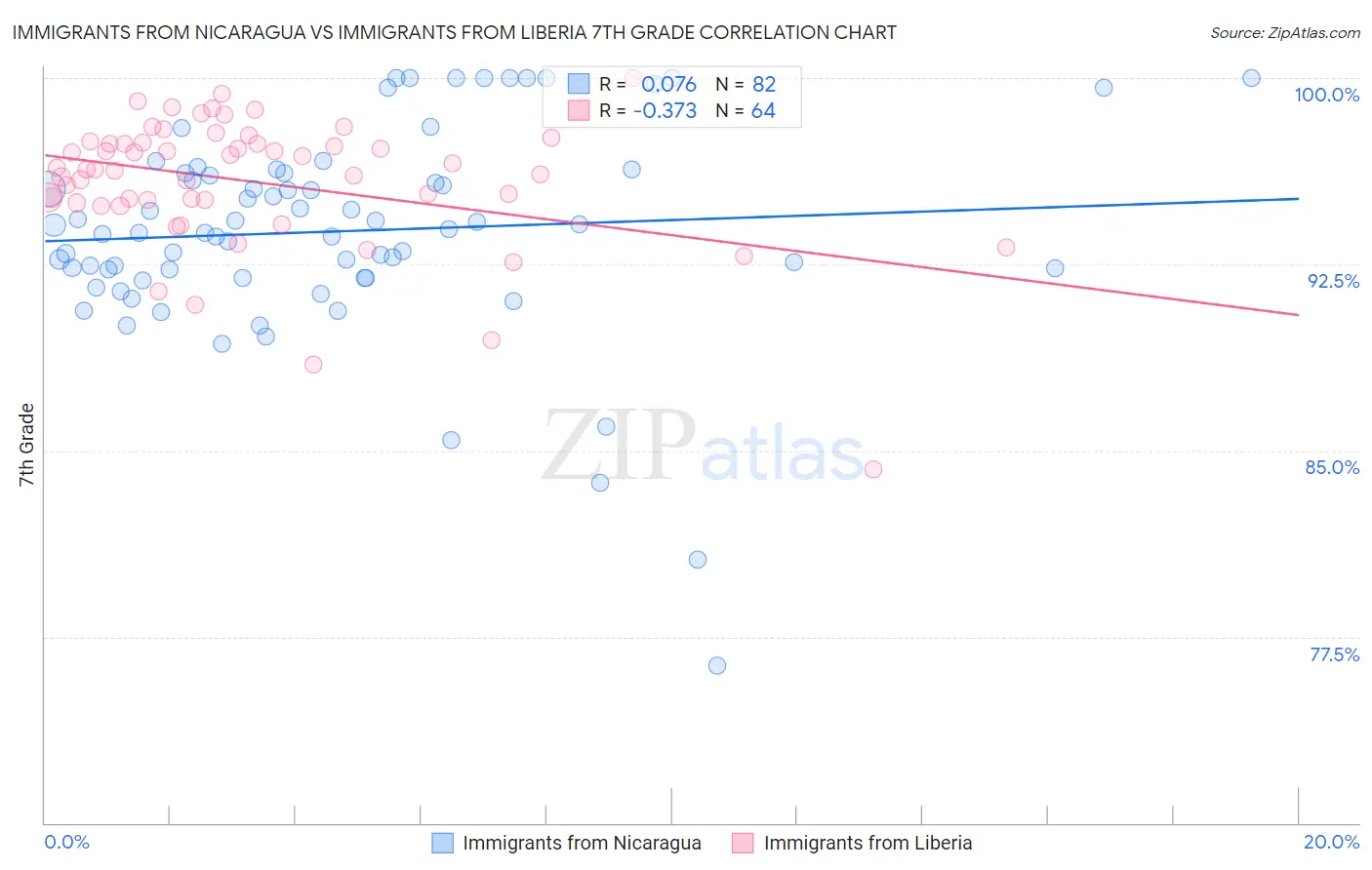 Immigrants from Nicaragua vs Immigrants from Liberia 7th Grade