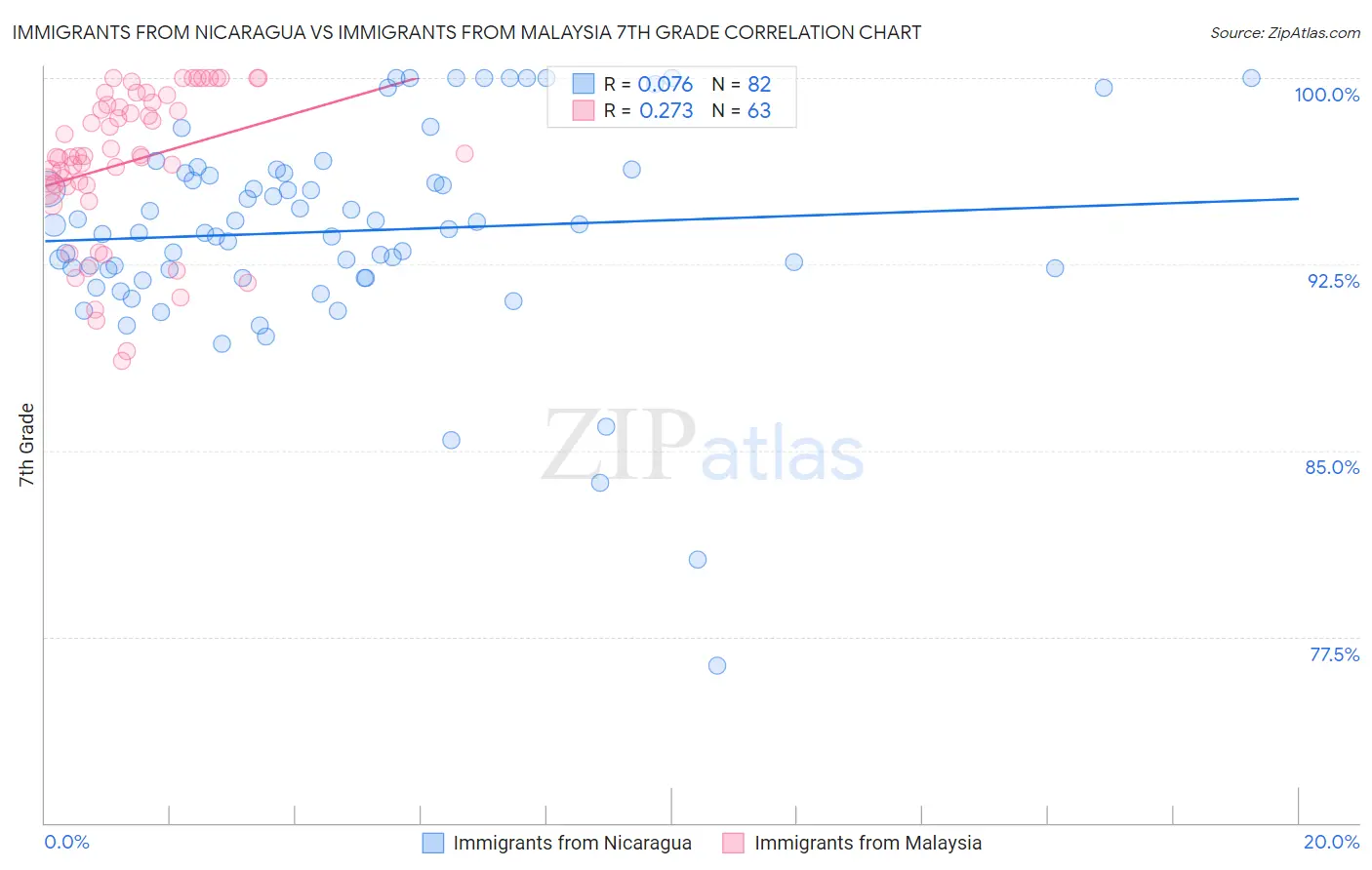 Immigrants from Nicaragua vs Immigrants from Malaysia 7th Grade