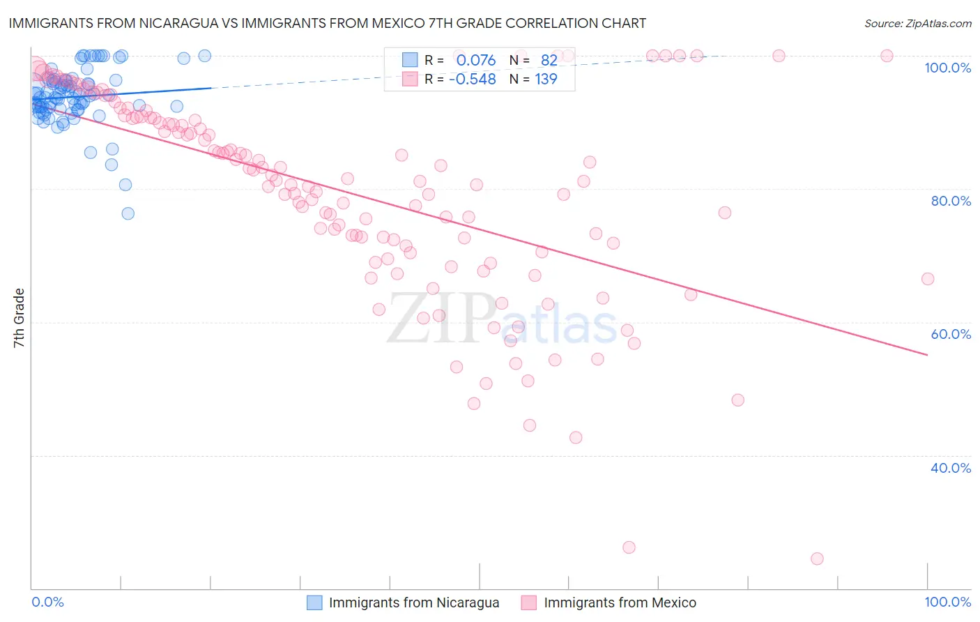 Immigrants from Nicaragua vs Immigrants from Mexico 7th Grade