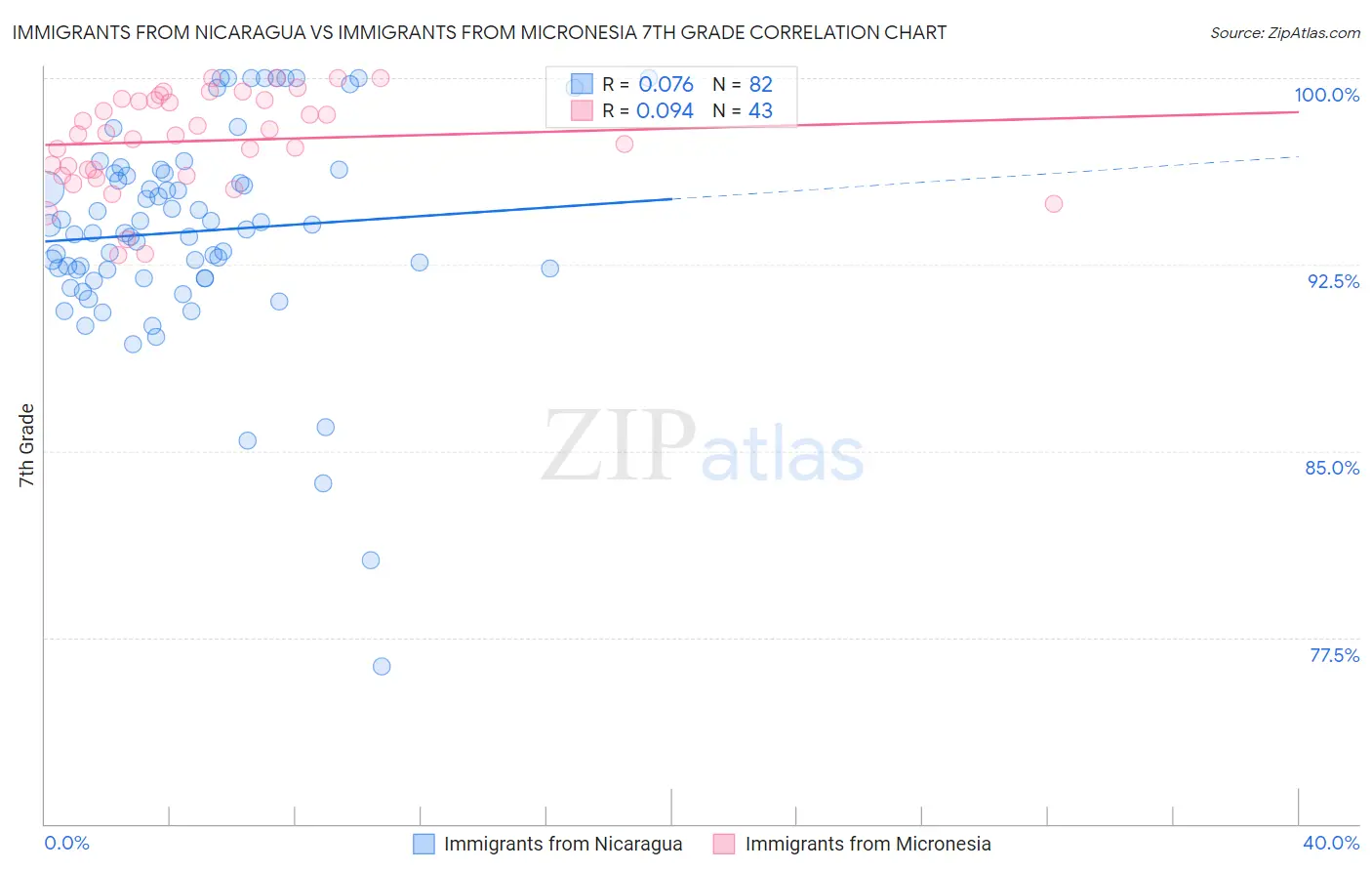 Immigrants from Nicaragua vs Immigrants from Micronesia 7th Grade