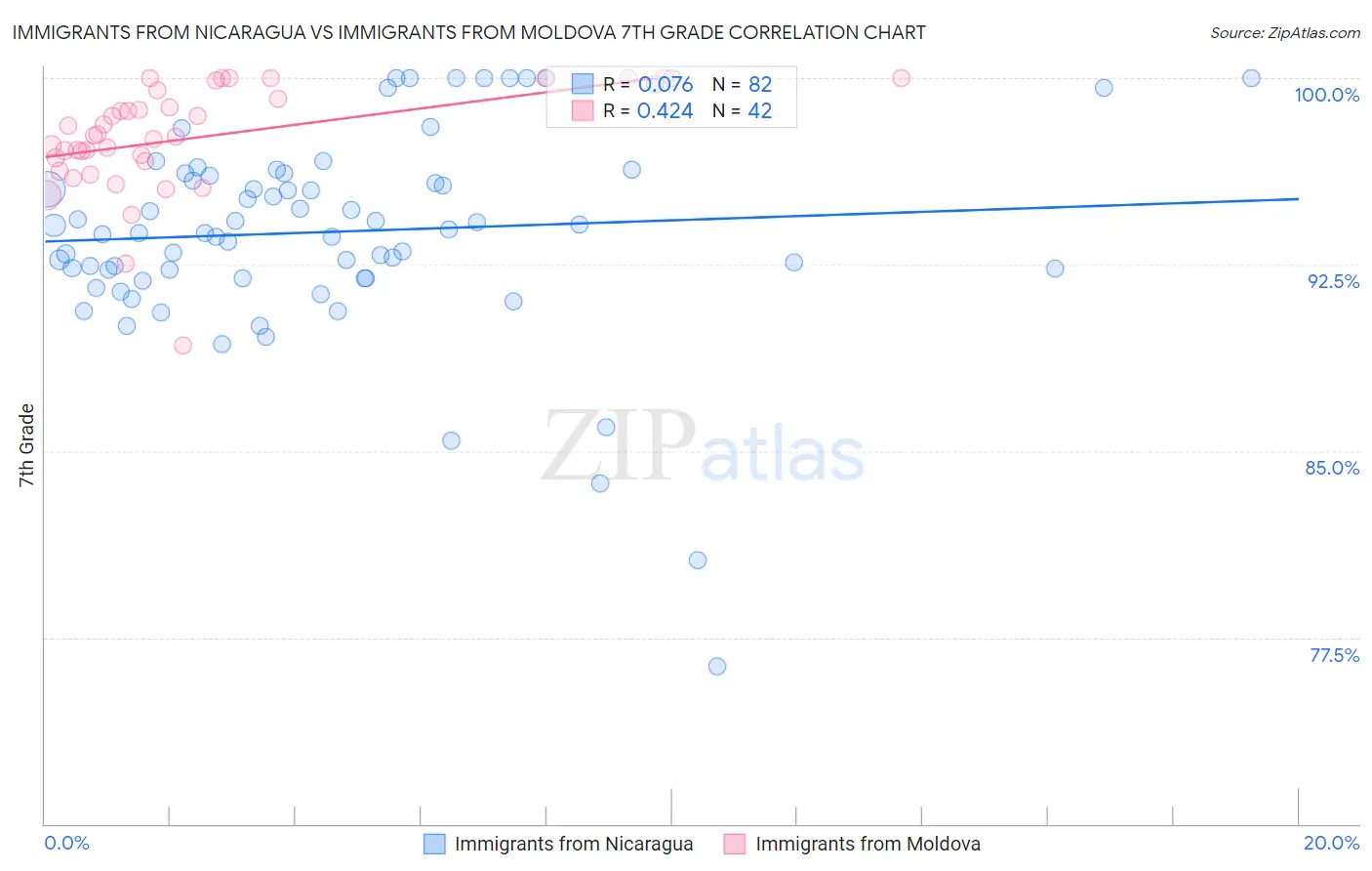 Immigrants from Nicaragua vs Immigrants from Moldova 7th Grade