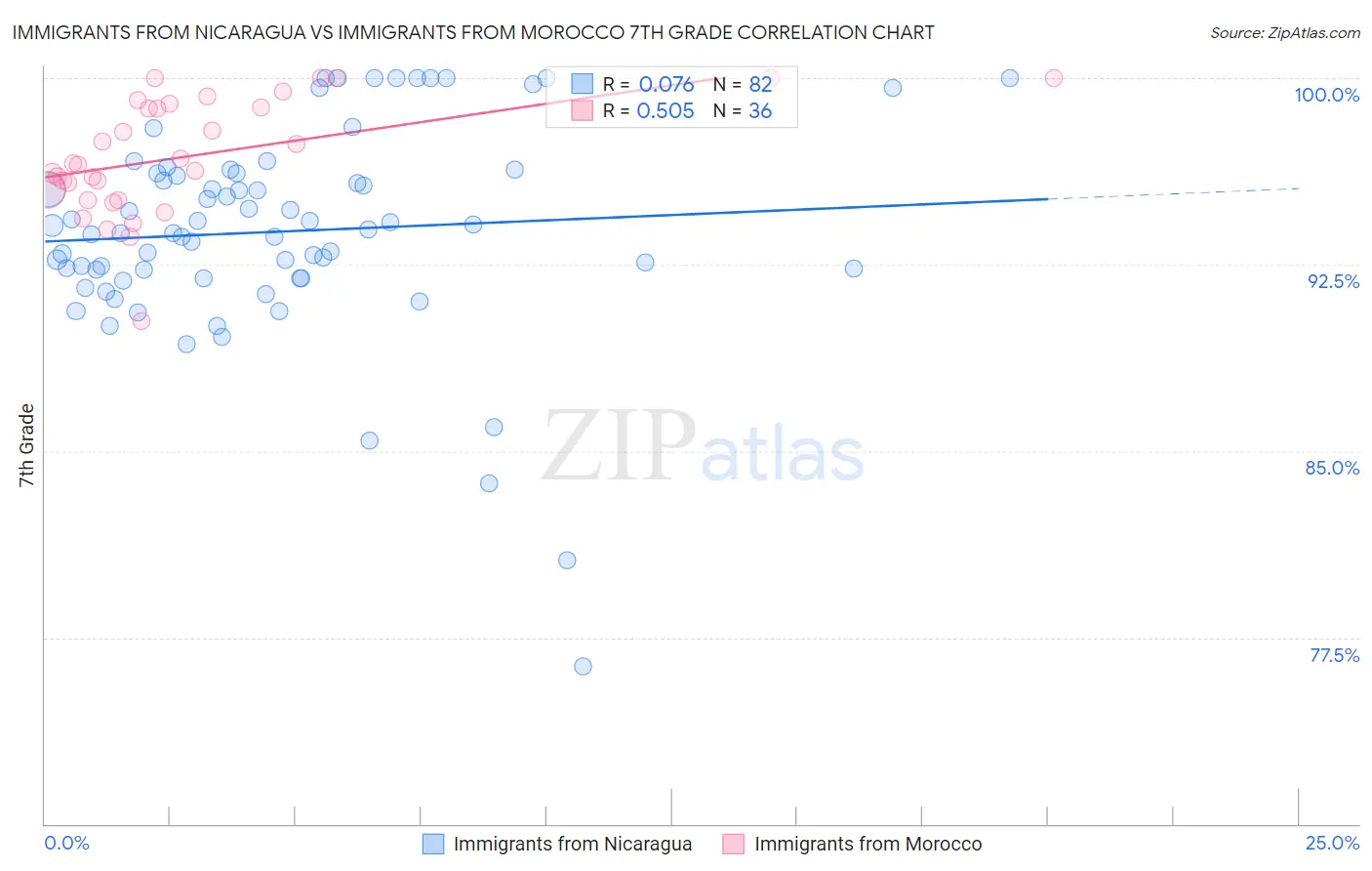 Immigrants from Nicaragua vs Immigrants from Morocco 7th Grade