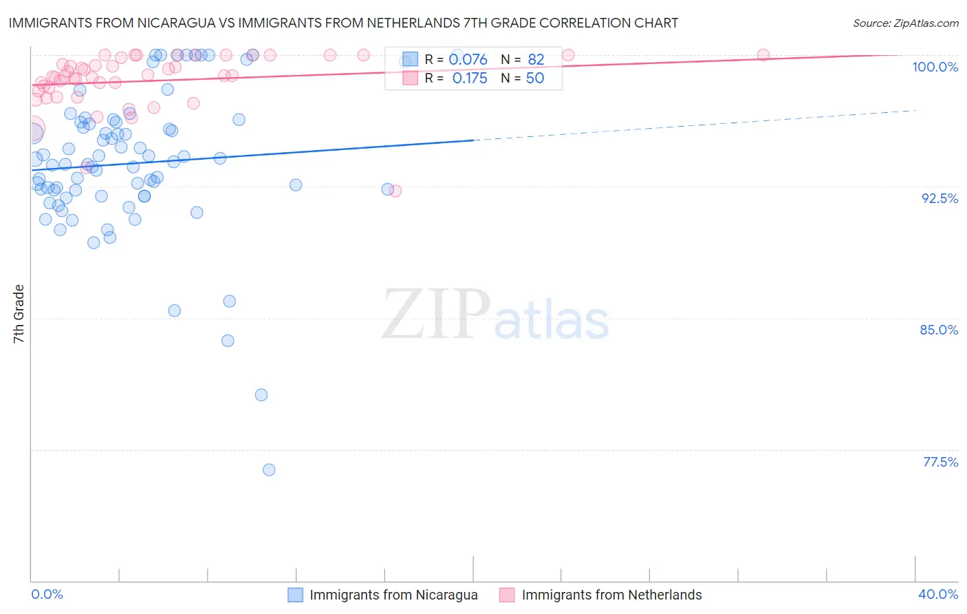 Immigrants from Nicaragua vs Immigrants from Netherlands 7th Grade