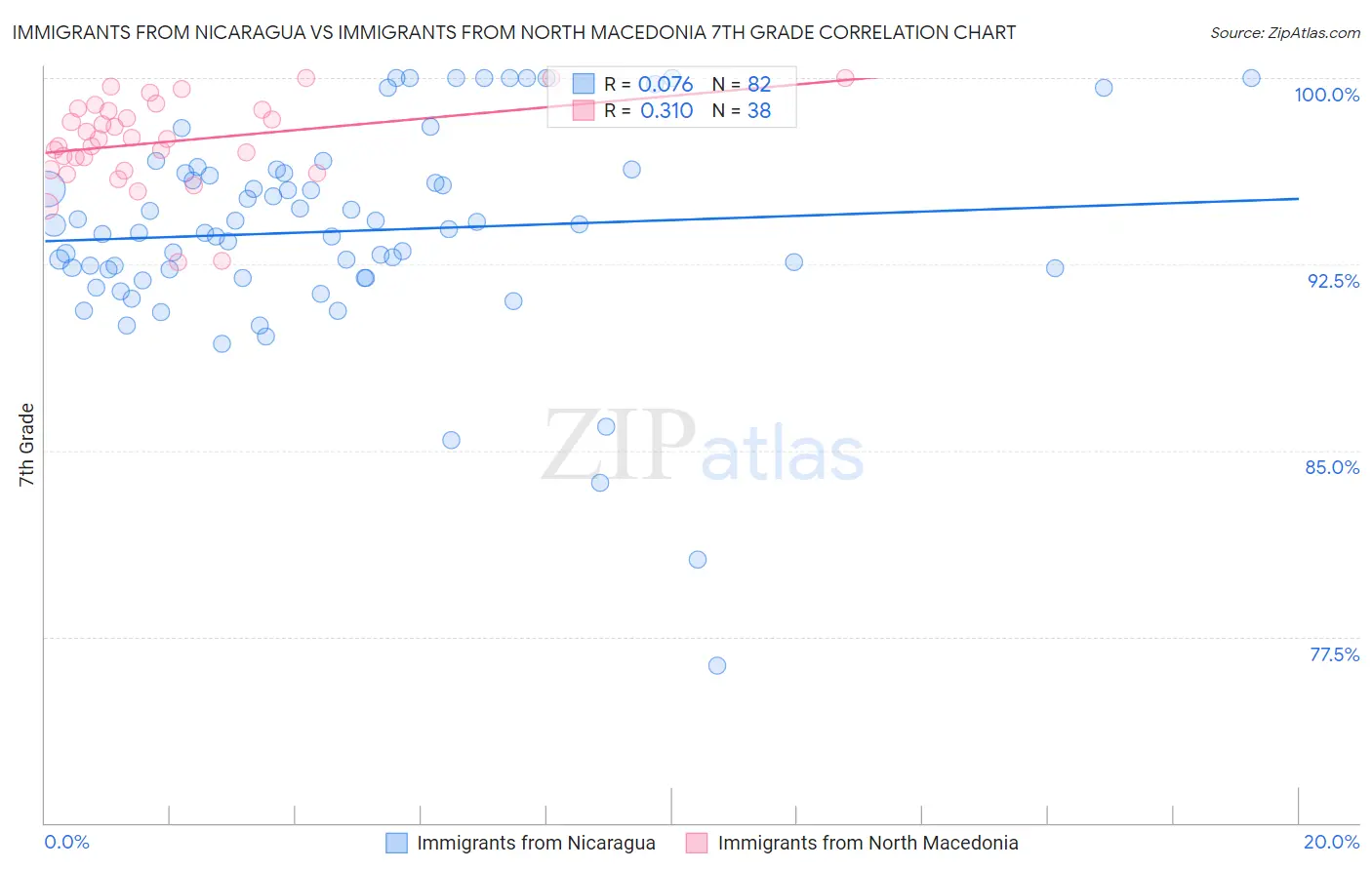 Immigrants from Nicaragua vs Immigrants from North Macedonia 7th Grade