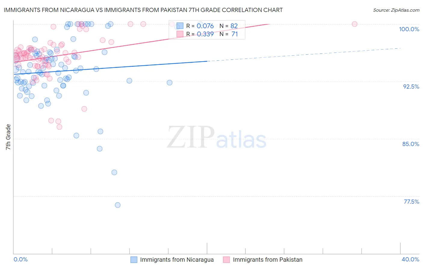 Immigrants from Nicaragua vs Immigrants from Pakistan 7th Grade