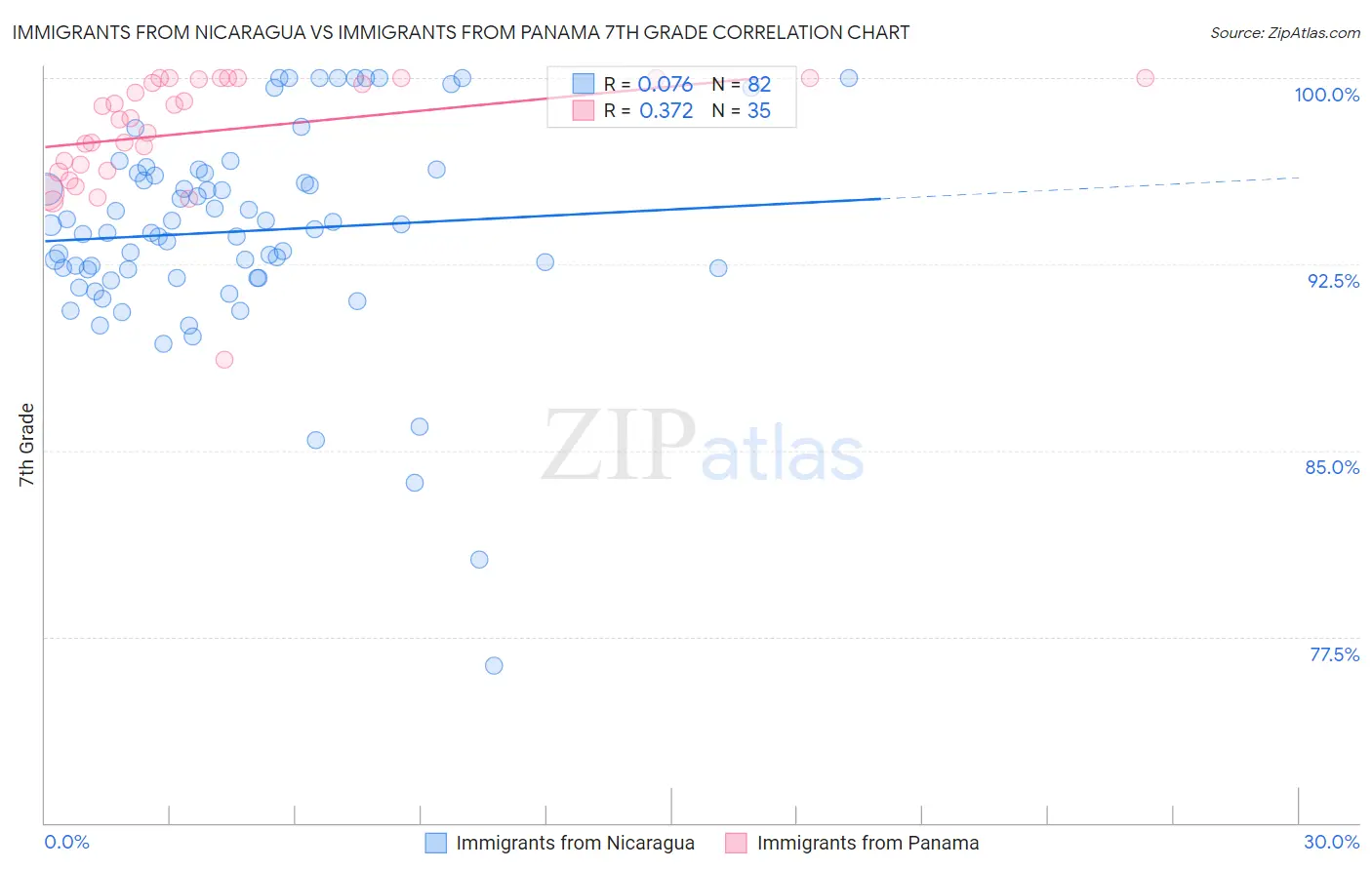 Immigrants from Nicaragua vs Immigrants from Panama 7th Grade