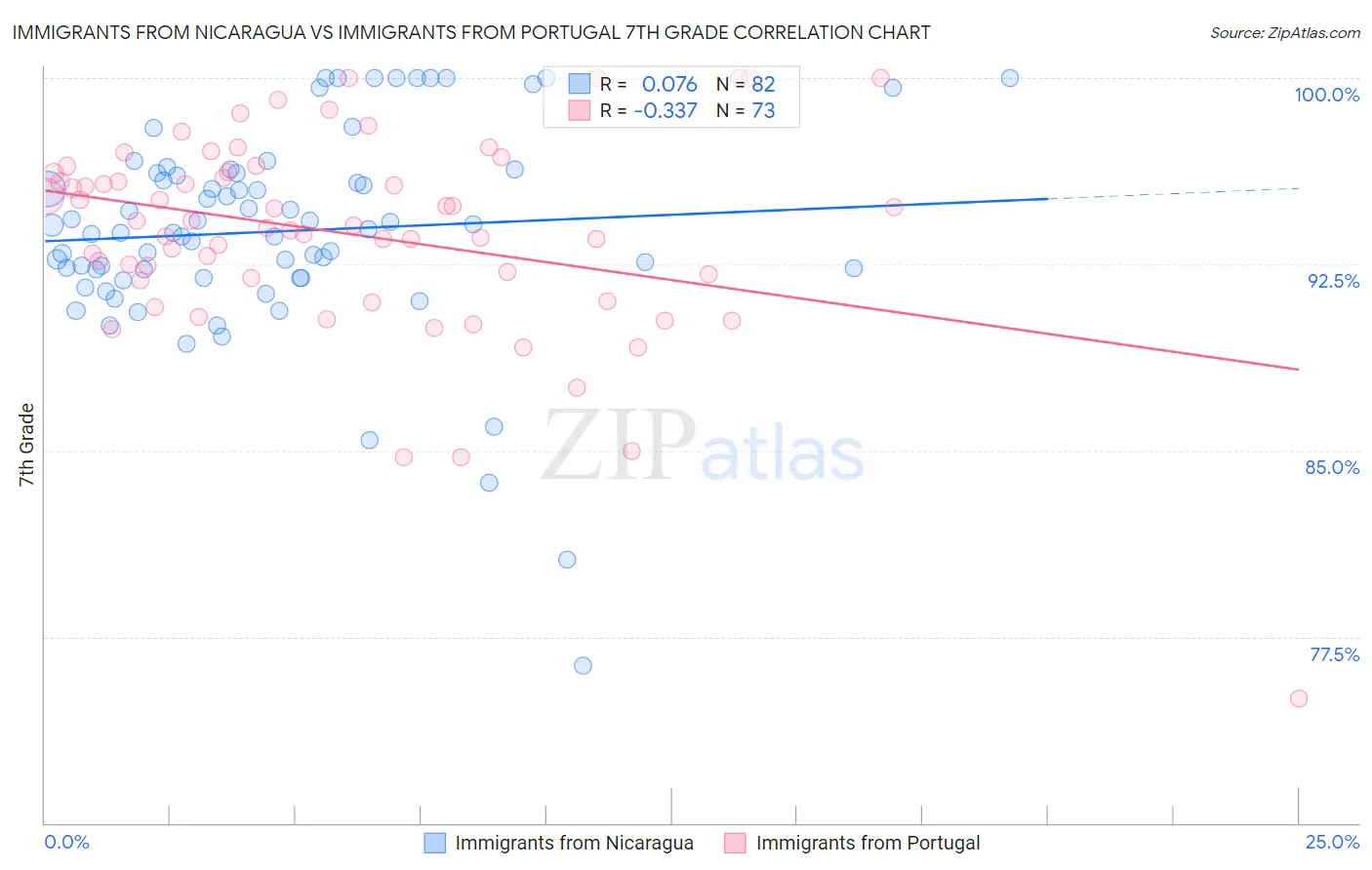 Immigrants from Nicaragua vs Immigrants from Portugal 7th Grade