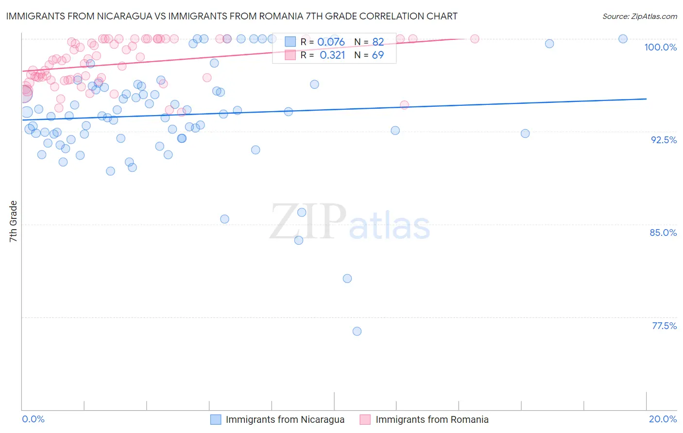 Immigrants from Nicaragua vs Immigrants from Romania 7th Grade